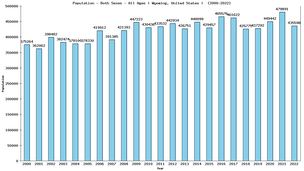 Graph showing Populalation - Both Sexes - Of All Ages - [2000-2022] | Wyoming, United-states